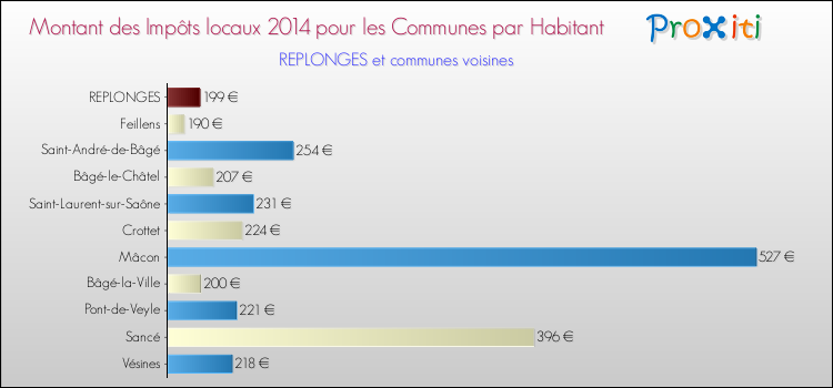 Montant des impôts locaux par Habitant pour REPLONGES et les communes proches en 2014 Comparaison des impôts locaux par habitant pour REPLONGES et les communes voisines en 2014