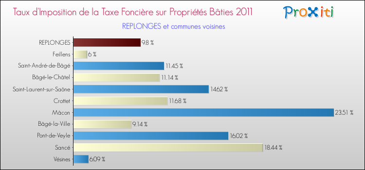Taux d'imposition de la taxe foncière sur le bati 2011 pour REPLONGES et les communes proches Comparaison des taux d'imposition de la taxe foncière sur le bati 2011 pour REPLONGES et les communes voisines