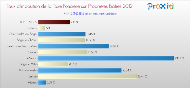Taux d'imposition de la taxe foncière sur le bati 2012 pour REPLONGES et les communes proches Comparaison des taux d'imposition de la taxe foncière sur le bati 2012 pour REPLONGES et les communes voisines