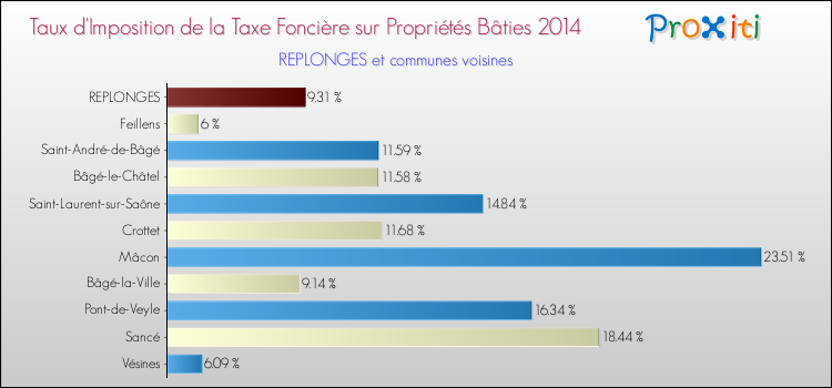Taux d'imposition de la taxe foncière sur le bati 2014 pour REPLONGES et les communes proches Comparaison des taux d'imposition de la taxe foncière sur le bati 2014 pour REPLONGES et les communes voisines