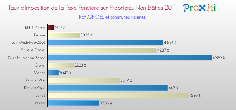 Taux d'imposition de la taxe foncière sur les immeubles et terrains non batis 2011 pour REPLONGES et les communes proches Comparaison des taux d'imposition de la taxe foncière sur les immeubles et terrains non batis 2011 pour REPLONGES et les communes voisines