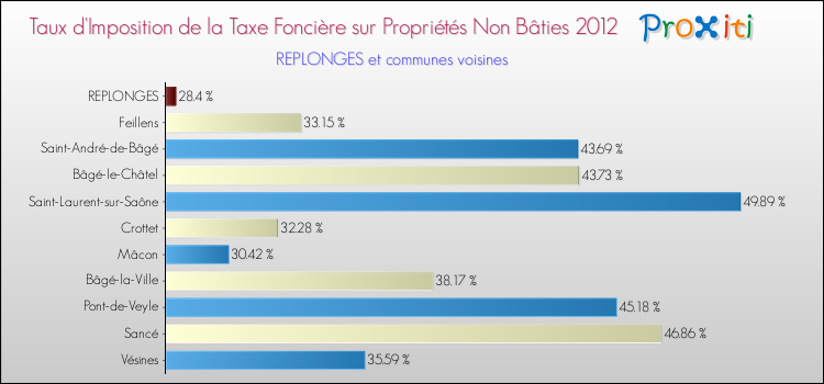 Taux d'imposition de la taxe foncière sur les immeubles et terrains non batis 2012 pour REPLONGES et les communes proches Comparaison des taux d'imposition de la taxe foncière sur les immeubles et terrains non batis 2012 pour REPLONGES et les communes voisines