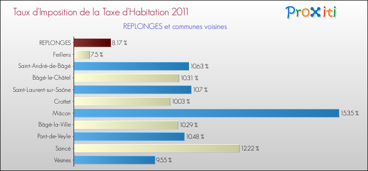 Taux d'imposition de la taxe d'habitation 2011 pour REPLONGES et les communes proches Comparaison des taux d'imposition de la taxe d'habitation 2011 pour REPLONGES et les communes voisines