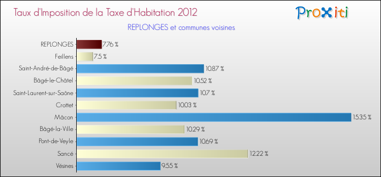 Taux d'imposition de la taxe d'habitation 2012 pour REPLONGES et les communes proches Comparaison des taux d'imposition de la taxe d'habitation 2012 pour REPLONGES et les communes voisines