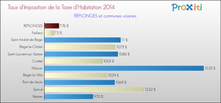 Taux d'imposition de la taxe d'habitation 2014 pour REPLONGES et les communes proches Comparaison des taux d'imposition de la taxe d'habitation 2014 pour REPLONGES et les communes voisines