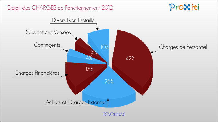 Décomposition des Charges de Fonctionnement 2012 de la commune de REVONNAS Charges de Fonctionnement 2012 pour la commune de REVONNAS