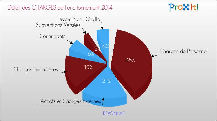 Décomposition des Charges de Fonctionnement 2014 de la commune de REVONNAS Charges de Fonctionnement 2014 pour la commune de REVONNAS