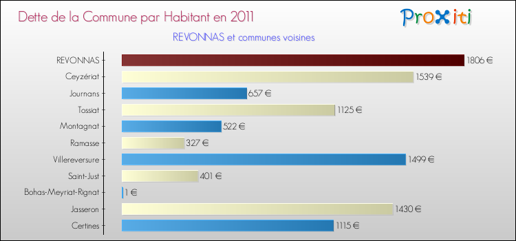 Dette par habitant de la commune en 2011 pour REVONNAS et les communes proches Comparaison de la dette par habitant de la commune en 2011 pour REVONNAS et les communes voisines