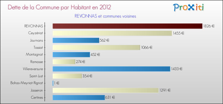 Dette par habitant de la commune en 2012 pour REVONNAS et les communes proches Comparaison de la dette par habitant de la commune en 2012 pour REVONNAS et les communes voisines