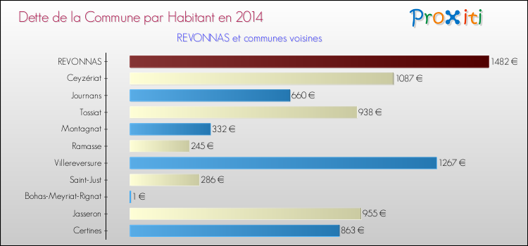 Dette par habitant de la commune en 2014 pour REVONNAS et les communes proches Comparaison de la dette par habitant de la commune en 2014 pour REVONNAS et les communes voisines