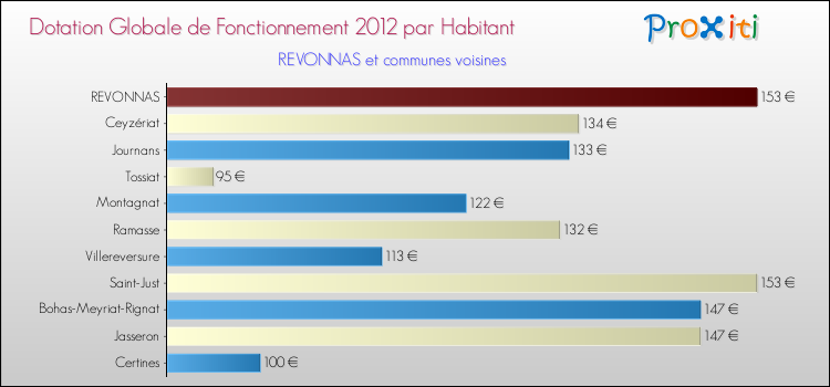 Montant des dotations globales de fonctionnement DGF par Habitant pour REVONNAS et les communes proches Comparaison des des dotations globales de fonctionnement DGF par habitant pour REVONNAS et les communes voisines