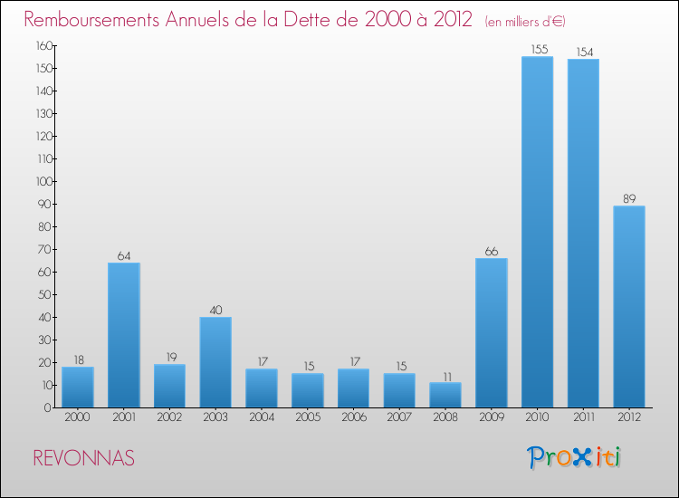 Evolution de l'annuité de la dette pour la commune de REVONNAS de 2000 à 2012 Annuités de la dette pour REVONNAS de 2000 à 2012