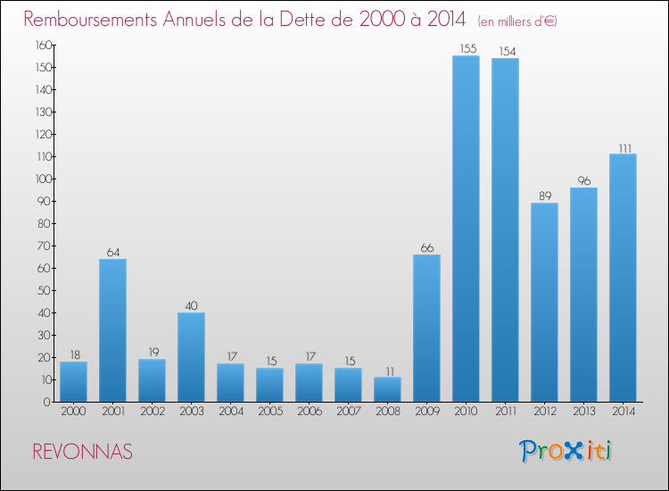 Evolution de l'annuité de la dette pour la commune de REVONNAS de 2000 à 2014 Annuités de la dette pour REVONNAS de 2000 à 2014