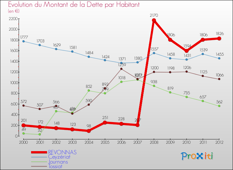 Evolution de la dette par habitant pour la commune de REVONNAS et les communes proches de 2000 à 2012 Comparaison de la dette par habitant pour REVONNAS et les communes voisines de 2000 à 2012