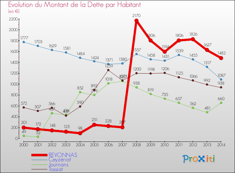 Evolution de la dette par habitant pour la commune de REVONNAS et les communes proches de 2000 à 2014 Comparaison de la dette par habitant pour REVONNAS et les communes voisines de 2000 à 2014