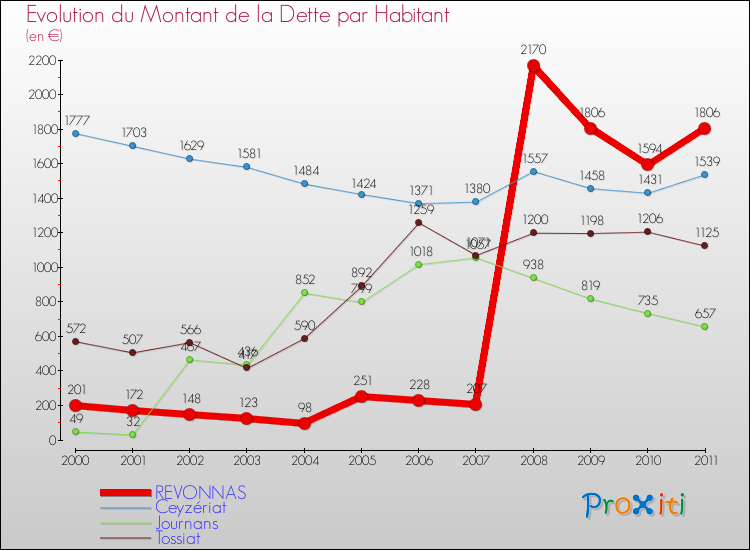 Evolution de la dette par habitant pour la commune de REVONNAS et les communes proches Comparaison de la dette par habitant pour REVONNAS et les communes voisines