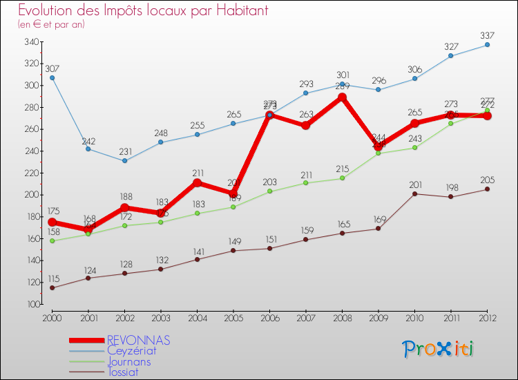 Evolution et montant des impôts locaux par Habitant pour REVONNAS et les communes proches Comparaison des impôts locaux par habitant pour REVONNAS et les communes voisines