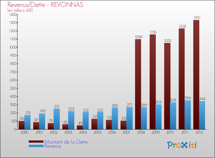 Evolution comparée de la dette et des revenus pour la commune de REVONNAS de 2000 à 2012 Comparaison de la dette et des revenus pour REVONNAS de 2000 à 2012