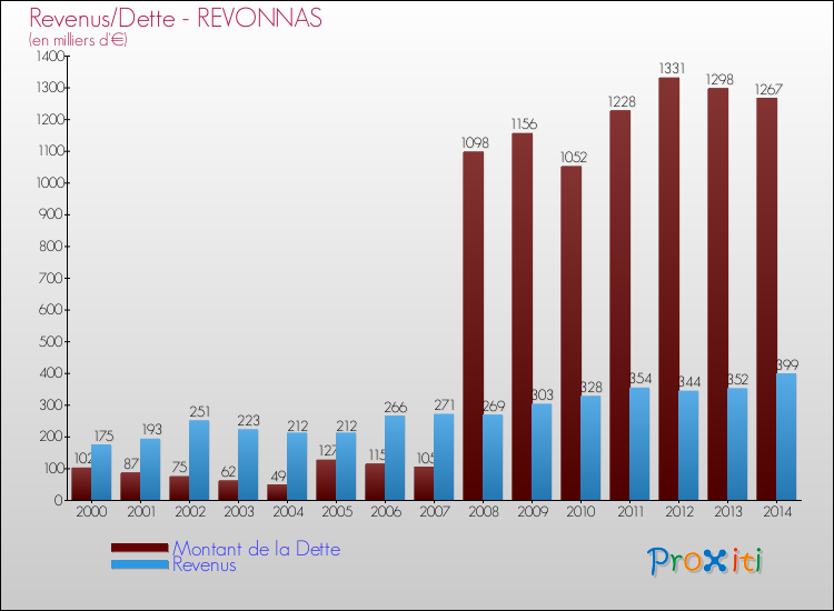 Evolution comparée de la dette et des revenus pour la commune de REVONNAS de 2000 à 2014 Comparaison de la dette et des revenus pour REVONNAS de 2000 à 2014