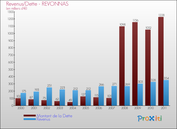 Evolution comparée de la dette et des revenus pour la commune de REVONNAS de 2000 à 2011 Comparaison de la dette et des revenus pour REVONNAS de 2000 à 2011