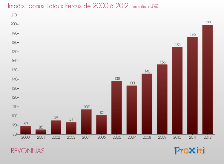 Evolution des Impôts Locaux pour la commune de REVONNAS de 2000 à 2012 Evolution des Impôts Locaux pour REVONNAS de 2000 à 2012