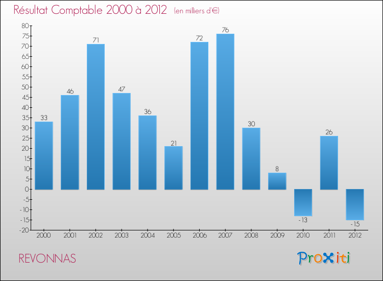 Evolution du résultat comptable pour la commune de REVONNAS de 2000 à 2012 Evolution du résultat comptable pour REVONNAS de 2000 à 2012