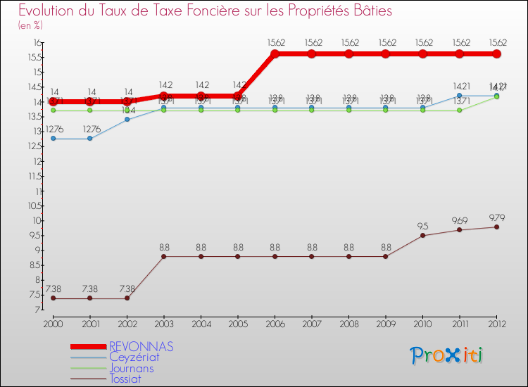 Evolution du taux de la taxe foncière sur le bati pour REVONNAS et les communes proches de 2000 à 2012 Comparaison des taux de taxe foncière sur le bati pour REVONNAS et les communes voisines de 2000 à 2012