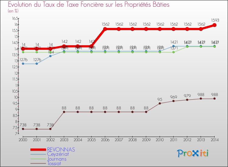 Evolution du taux de la taxe foncière sur le bati pour REVONNAS et les communes proches de 2000 à 2014 Comparaison des taux de taxe foncière sur le bati pour REVONNAS et les communes voisines de 2000 à 2014
