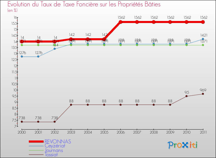 Evolution du taux de la taxe foncière sur le bati pour REVONNAS et les communes proches Comparaison des taux de taxe foncière sur le bati pour REVONNAS et les communes voisines