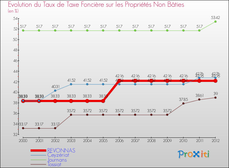 Evolution du taux de la taxe foncière sur les immeubles et terrains non batis pour REVONNAS et les communes proches de 2000 à 2012 Comparaison des taux de la taxe foncière sur les immeubles et terrains non batis pour REVONNAS et les communes voisines de 2000 à 2012
