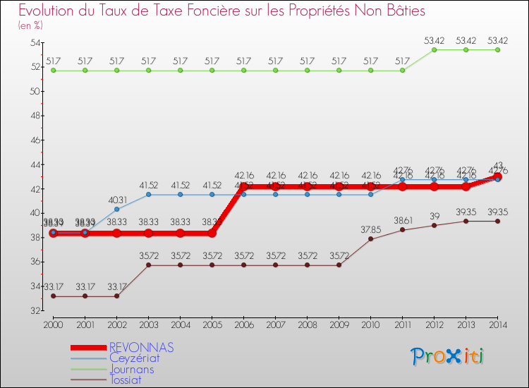 Evolution du taux de la taxe foncière sur les immeubles et terrains non batis pour REVONNAS et les communes proches de 2000 à 2014 Comparaison des taux de la taxe foncière sur les immeubles et terrains non batis pour REVONNAS et les communes voisines de 2000 à 2014