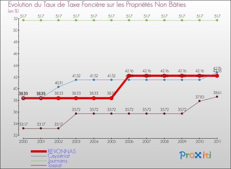 Evolution du taux de la taxe foncière sur les immeubles et terrains non batis pour REVONNAS et les communes proches Comparaison des taux de la taxe foncière sur les immeubles et terrains non batis pour REVONNAS et les communes voisines