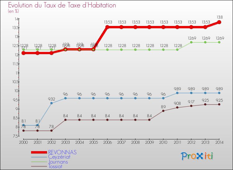 Evolution du taux de la taxe d'habitation pour REVONNAS et les communes proches de 2000 à 2014 Comparaison des taux de la taxe d'habitation pour REVONNAS et les communes voisines de 2000 à 2014
