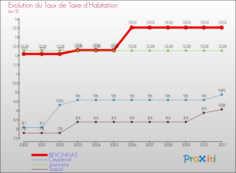 Evolution du taux de la taxe d'habitation pour REVONNAS et les communes proches Comparaison des taux de la taxe d'habitation pour REVONNAS et les communes voisines