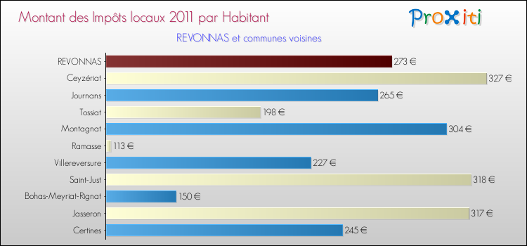 Montant des impôts locaux par Habitant pour REVONNAS et les communes proches Comparaison des impôts locaux par habitant pour REVONNAS et les communes voisines