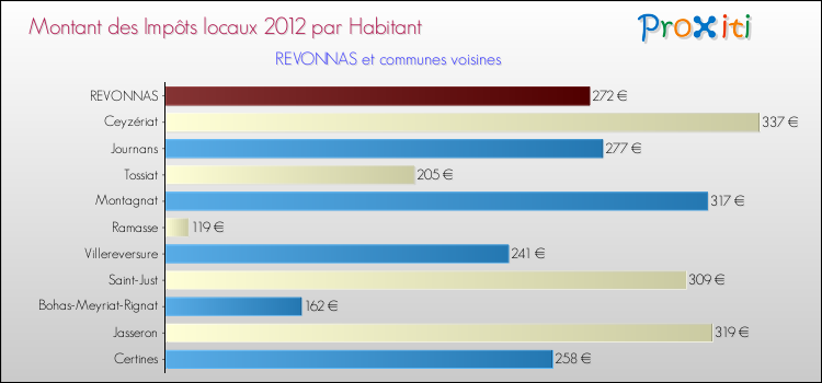 Montant des impôts locaux par Habitant pour REVONNAS et les communes proches Comparaison des impôts locaux par habitant pour REVONNAS et les communes voisines