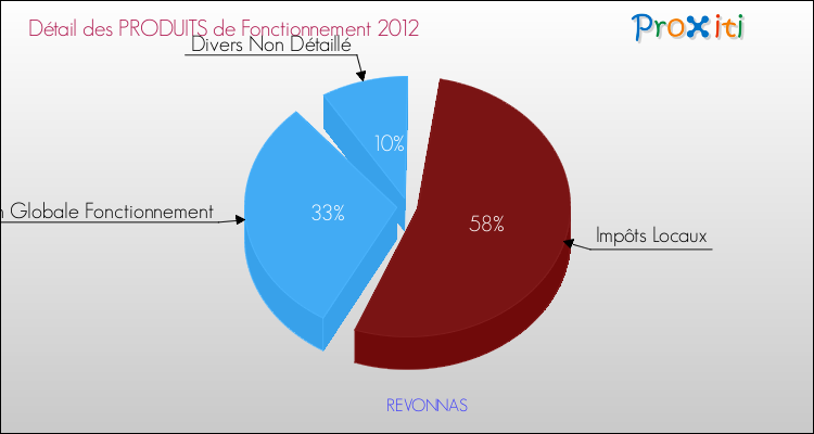 Décomposition du Budget de Fonctionnement 2012 de la commune de REVONNAS Budget de Fonctionnement 2012 pour la commune de REVONNAS