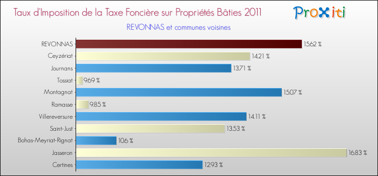 Taux d'imposition de la taxe foncière sur le bati 2011 pour REVONNAS et les communes proches Comparaison des taux d'imposition de la taxe foncière sur le bati 2011 pour REVONNAS et les communes voisines