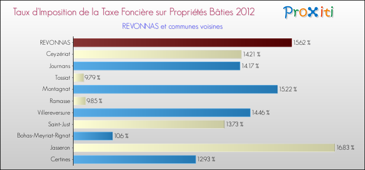 Taux d'imposition de la taxe foncière sur le bati 2012 pour REVONNAS et les communes proches Comparaison des taux d'imposition de la taxe foncière sur le bati 2012 pour REVONNAS et les communes voisines