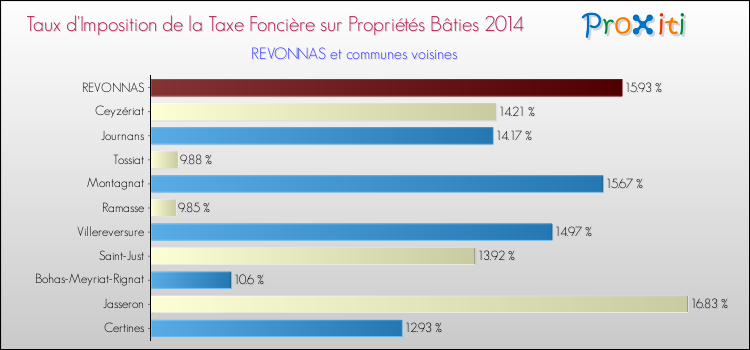 Taux d'imposition de la taxe foncière sur le bati 2014 pour REVONNAS et les communes proches Comparaison des taux d'imposition de la taxe foncière sur le bati 2014 pour REVONNAS et les communes voisines