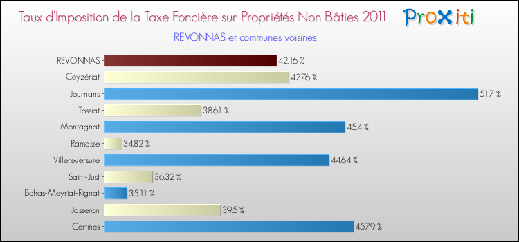 Taux d'imposition de la taxe foncière sur les immeubles et terrains non batis 2011 pour REVONNAS et les communes proches Comparaison des taux d'imposition de la taxe foncière sur les immeubles et terrains non batis 2011 pour REVONNAS et les communes voisines