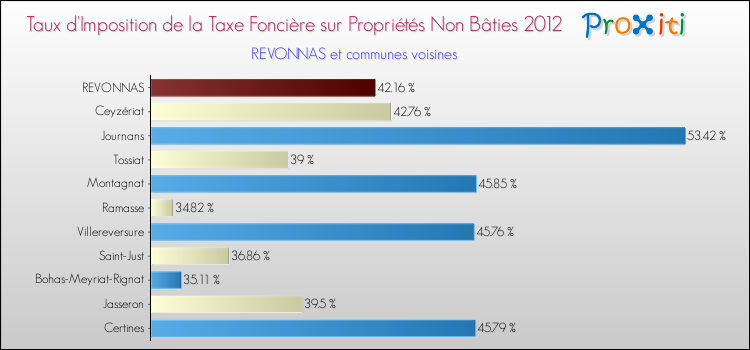 Taux d'imposition de la taxe foncière sur les immeubles et terrains non batis 2012 pour REVONNAS et les communes proches Comparaison des taux d'imposition de la taxe foncière sur les immeubles et terrains non batis 2012 pour REVONNAS et les communes voisines