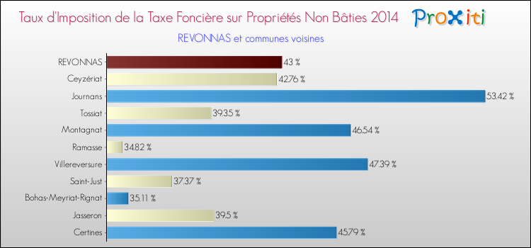 Taux d'imposition de la taxe foncière sur les immeubles et terrains non batis 2014 pour REVONNAS et les communes proches Comparaison des taux d'imposition de la taxe foncière sur les immeubles et terrains non batis 2014 pour REVONNAS et les communes voisines