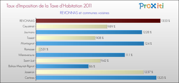 Taux d'imposition de la taxe d'habitation 2011 pour REVONNAS et les communes proches Comparaison des taux d'imposition de la taxe d'habitation 2011 pour REVONNAS et les communes voisines