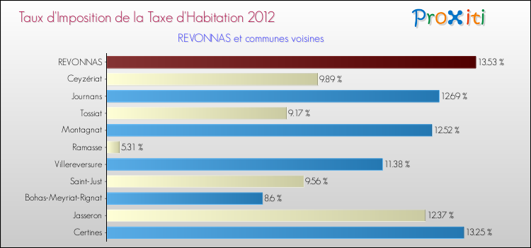 Taux d'imposition de la taxe d'habitation 2012 pour REVONNAS et les communes proches Comparaison des taux d'imposition de la taxe d'habitation 2012 pour REVONNAS et les communes voisines