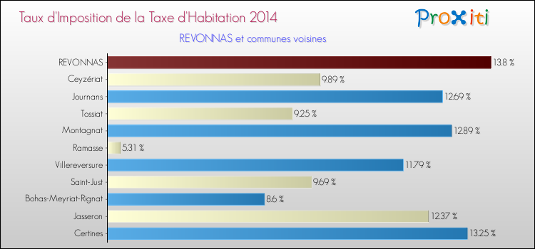 Taux d'imposition de la taxe d'habitation 2014 pour REVONNAS et les communes proches Comparaison des taux d'imposition de la taxe d'habitation 2014 pour REVONNAS et les communes voisines