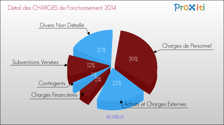 Décomposition des Charges de Fonctionnement 2014 de la commune de REYRIEUX Charges de Fonctionnement 2014 pour la commune de REYRIEUX
