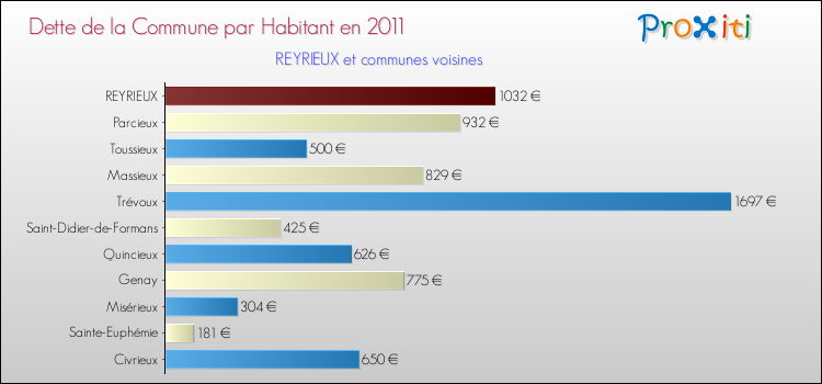 Dette par habitant de la commune en 2011 pour REYRIEUX et les communes proches Comparaison de la dette par habitant de la commune en 2011 pour REYRIEUX et les communes voisines