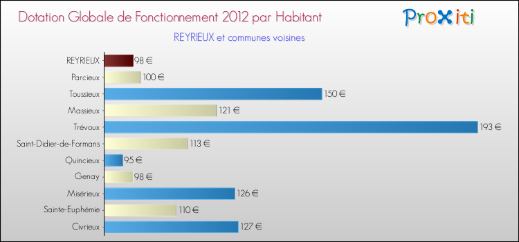 Montant des dotations globales de fonctionnement DGF par Habitant pour REYRIEUX et les communes proches Comparaison des des dotations globales de fonctionnement DGF par habitant pour REYRIEUX et les communes voisines