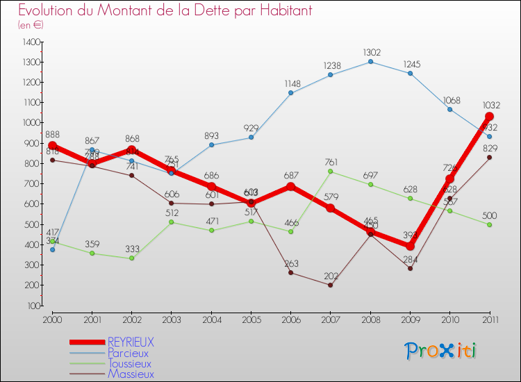 Evolution de la dette par habitant pour la commune de REYRIEUX et les communes proches Comparaison de la dette par habitant pour REYRIEUX et les communes voisines